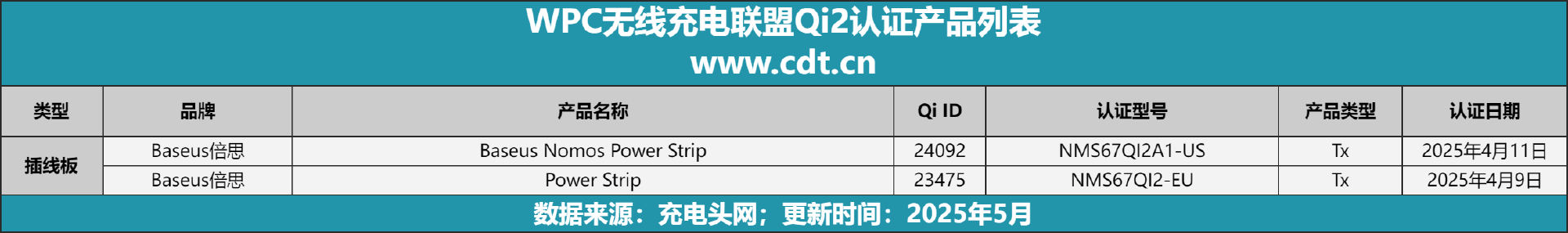 设备涵盖多功能无线充、桌面充、车充电宝等配件不朽情缘mg网址Qi2设备生态超过1600款(图2)