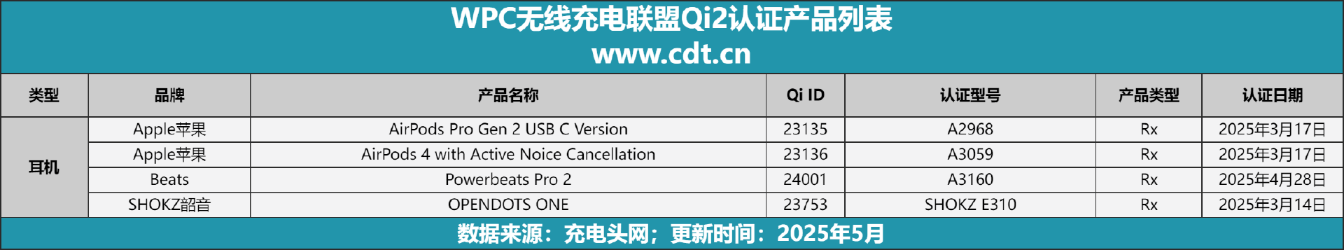 设备涵盖多功能无线充、桌面充、车充电宝等配件不朽情缘mg网址Qi2设备生态超过1600款(图3)
