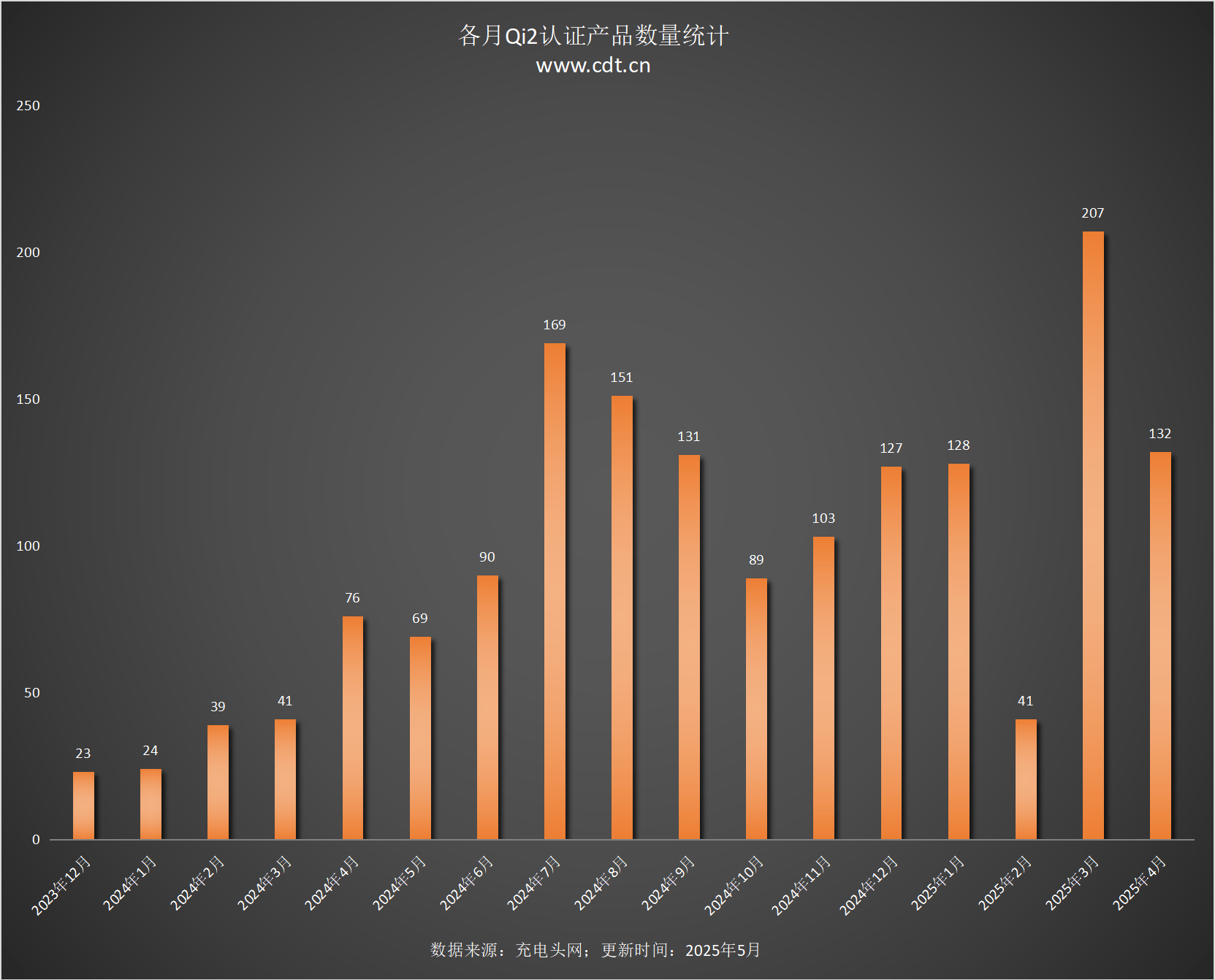 设备涵盖多功能无线充、桌面充、车充电宝等配件不朽情缘mg网址Qi2设备生态超过1600款(图6)
