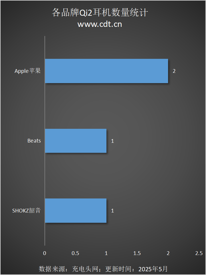 设备涵盖多功能无线充、桌面充、车充电宝等配件不朽情缘mg网址Qi2设备生态超过1600款(图15)